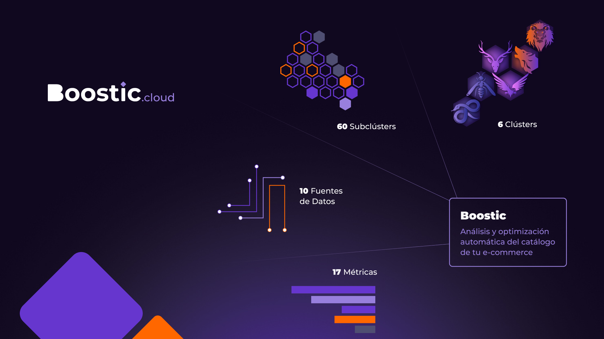 Proceso de automatización de Boostic.cloud para analizar el catálogo de productos de un negocio. 10 fuentes de datos, 17 métricas, 60 subclústers y 6 clústers. 
