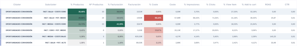Ejemplo de análisis de productos con oportunidades de conversión en un catálogo de un negocio.