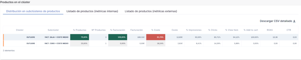 Ejemplo de análisis de productos con productos inactivos en un catálogo de un negocio.
