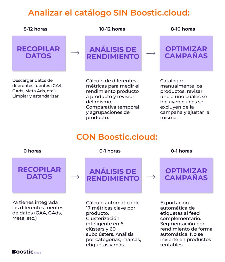 Comparación de la automatización de análisis de datos con y sin Boostic.cloud.