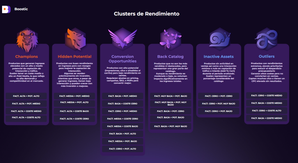 Los 6 clústers que crea Boostic.cloud en función del rendimiento de cada producto. Champions, Hidden Potential, Conversion Opportunities, Back Catalog, Inactive Assets, Outliers.