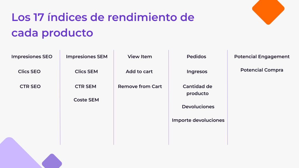 Los 17 índices de rendimiento de cada producto. Impresiones SEO, Clics SEO, CTR SEO. Impresiones SEM, Clics SEM, CTR SEM, Coste SEM. View Item, Add to cart, Remove from Cart. Pedidos, Ingresos, Cantidad de producto, Devoluciones, Importe devoluciones. Potencial Engagement, Potencial Compra.