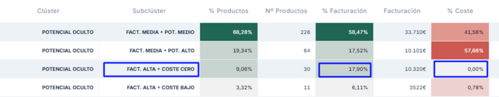 El subcluster de facturación alta y coste cero se identifica en una tabla junto a datos de facturación alta y coste bajo, facturación media con potencial medio y facturación media con potencial alto.