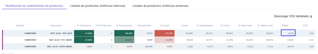 Ejemplo del clúster Campeones que identifica Boostic.cloud con ROAS alto
