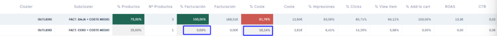 Ejemplo del clúster Productos Inactivos que identifica Boostic.cloud con gasto significativo.