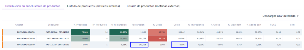 Ejemplo del clúster Productos con Potencial Oculto con bajo coste.