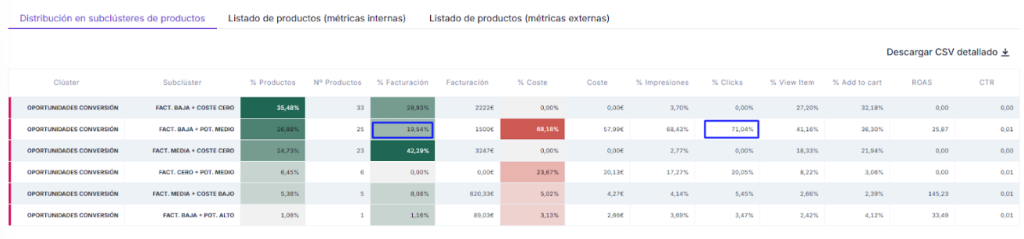 Ejemplo del clúster Oportunidades de Conversión con productos con muchos clics y % de facturación alto.