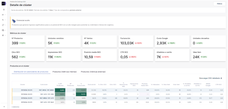 Panel general del clúster Potencial Oculto de SEO de Boostic donde ver el volumen total de productos que lo forman y otras métricas