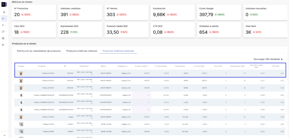 Panel del subcluster Facturación Alta y Posicionamiento Bajo del clúster Potencial Oculto de SEO de Boostic