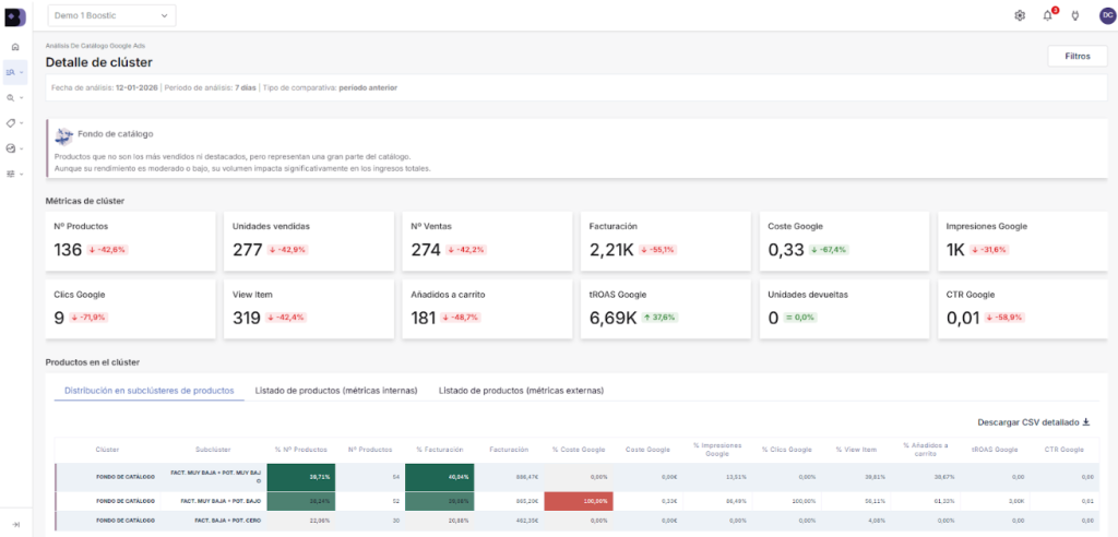 Apartado con los datos en detalle del clúster fondo de catálogo de Google Ads de Boostic para encontrar productos no rentables