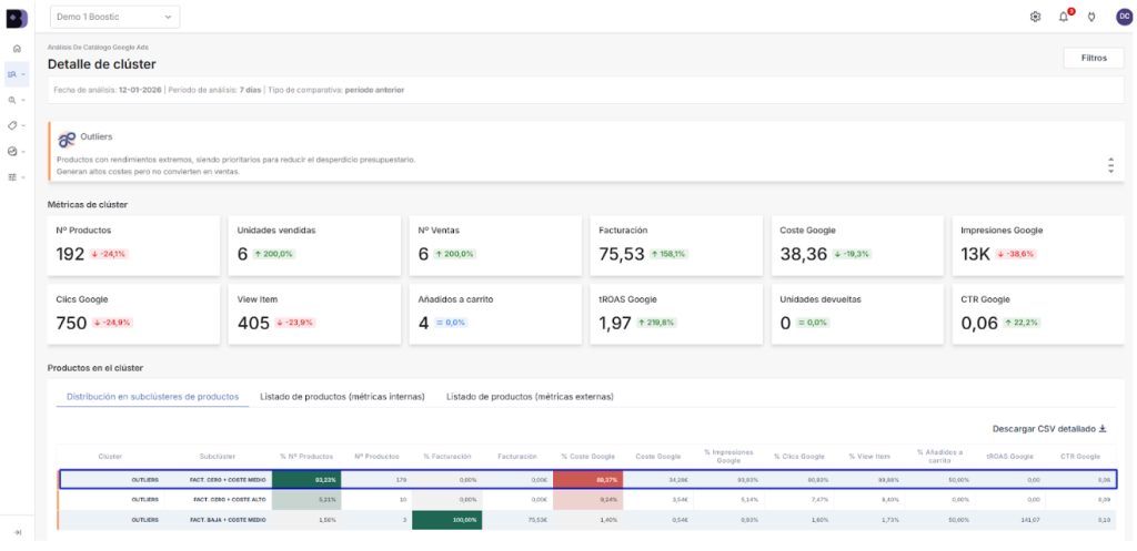 Apartado con los datos en detalle del clúster Outliers de Google Ads de Boostic para encontrar productos no rentables