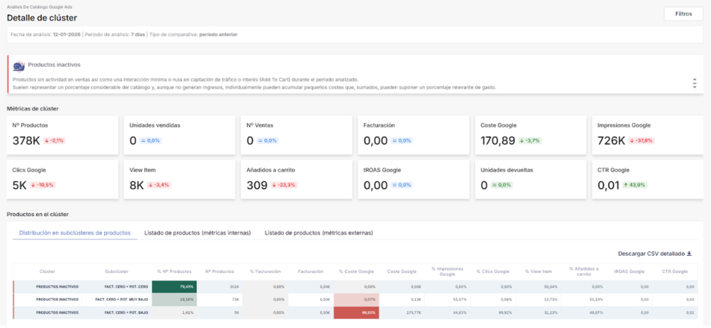 Apartado con los datos en detalle del clúster productos inactivos de Google Ads de Boostic para encontrar productos no rentables
